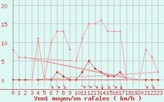 Courbe de la force du vent pour Saint-Amans (48)