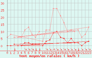 Courbe de la force du vent pour Saint-Amans (48)