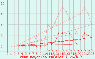 Courbe de la force du vent pour Amur (79)