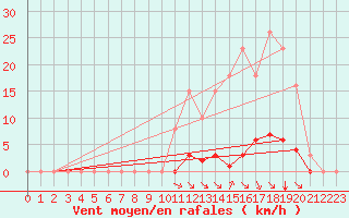 Courbe de la force du vent pour Grenoble/agglo Saint-Martin-d