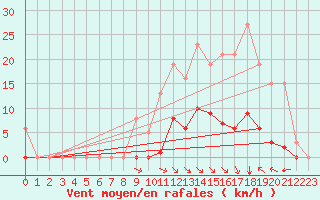 Courbe de la force du vent pour Chatelus-Malvaleix (23)