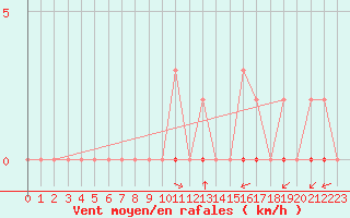 Courbe de la force du vent pour Laqueuille (63)