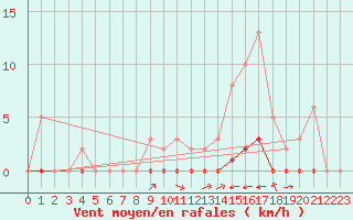 Courbe de la force du vent pour Carrion de Calatrava (Esp)