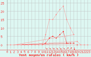 Courbe de la force du vent pour Selonnet (04)