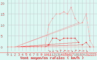 Courbe de la force du vent pour Voinmont (54)