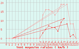 Courbe de la force du vent pour Treize-Vents (85)
