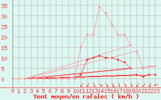 Courbe de la force du vent pour Saint-Julien-en-Quint (26)
