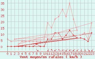 Courbe de la force du vent pour Nevers (58)