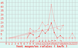 Courbe de la force du vent pour Calais / Marck (62)