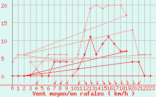 Courbe de la force du vent pour Besanon (25)