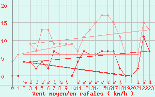 Courbe de la force du vent pour Ambrieu (01)