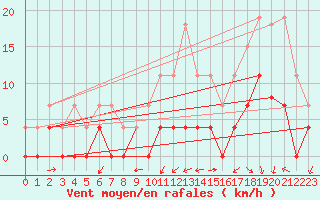 Courbe de la force du vent pour Grenoble/agglo Le Versoud (38)