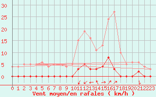 Courbe de la force du vent pour Chamonix-Mont-Blanc (74)