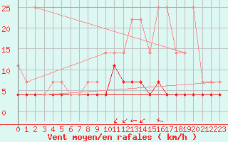 Courbe de la force du vent pour Elsenborn (Be)