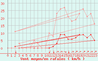 Courbe de la force du vent pour Prades-le-Lez - Le Viala (34)