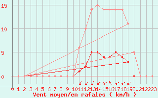 Courbe de la force du vent pour Auffargis (78)