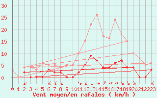 Courbe de la force du vent pour Besanon (25)