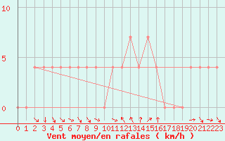 Courbe de la force du vent pour Spittal Drau