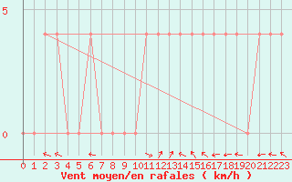 Courbe de la force du vent pour Lunz