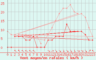 Courbe de la force du vent pour Brive-Laroche (19)