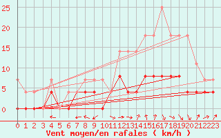 Courbe de la force du vent pour Albi (81)
