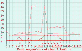 Courbe de la force du vent pour Ble - Binningen (Sw)