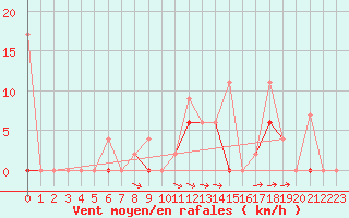 Courbe de la force du vent pour Erzurum Bolge