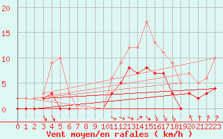 Courbe de la force du vent pour Aicirits (64)