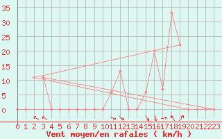 Courbe de la force du vent pour Batna