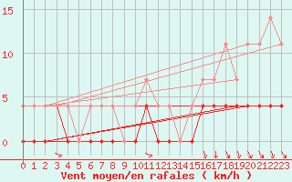Courbe de la force du vent pour Petistraesk