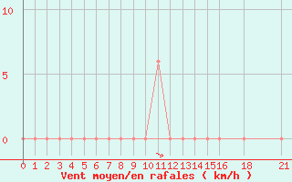 Courbe de la force du vent pour Batna