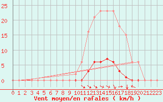 Courbe de la force du vent pour Selonnet (04)