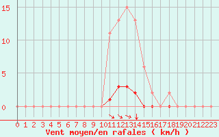 Courbe de la force du vent pour Selonnet (04)