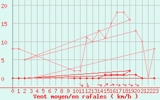 Courbe de la force du vent pour Nostang (56)