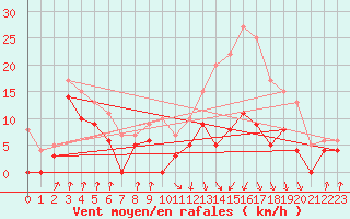 Courbe de la force du vent pour Auch (32)