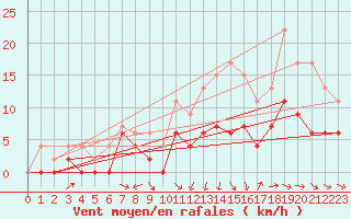 Courbe de la force du vent pour Nantes (44)