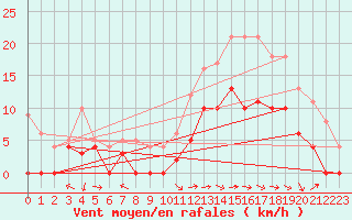 Courbe de la force du vent pour Luxeuil (70)