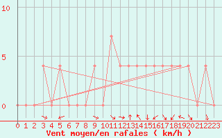 Courbe de la force du vent pour Lunz