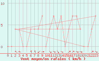 Courbe de la force du vent pour Lunz