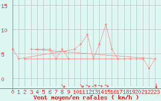 Courbe de la force du vent pour Dobbiaco