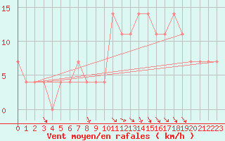 Courbe de la force du vent pour Praha-Libus