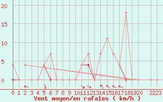 Courbe de la force du vent pour Nesbyen-Todokk
