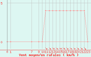 Courbe de la force du vent pour Portalegre