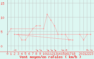 Courbe de la force du vent pour Orte