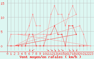 Courbe de la force du vent pour Kvarn