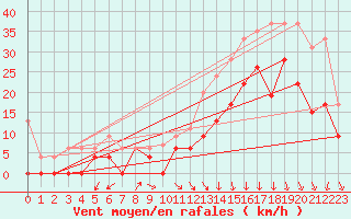 Courbe de la force du vent pour Lyon - Saint-Exupry (69)