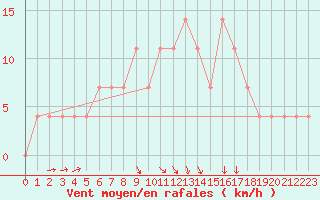 Courbe de la force du vent pour Praha-Libus