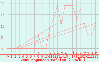 Courbe de la force du vent pour Batna