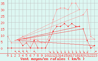 Courbe de la force du vent pour Brive-Laroche (19)