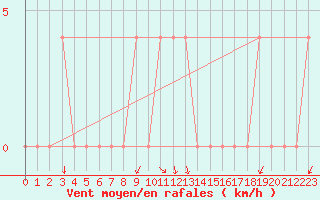 Courbe de la force du vent pour Brand